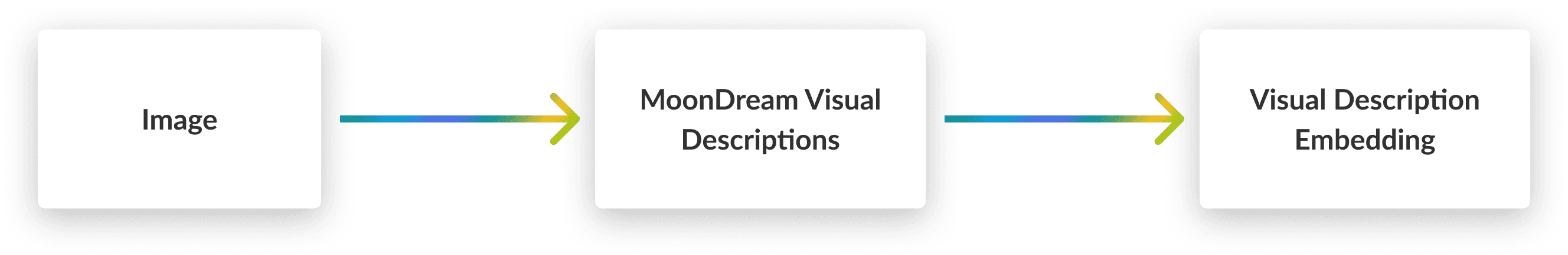 Generate Visual Descriptions of GIFs