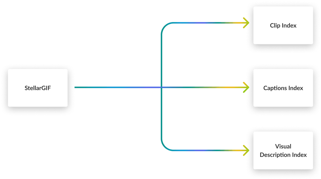 GIF Retrieval Using Reciprocal Rank Fusion During Search